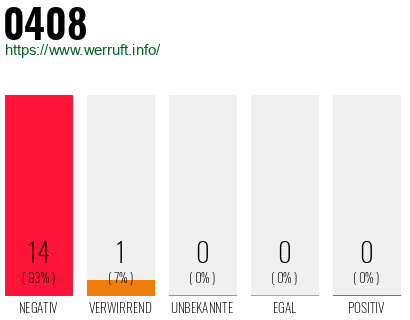 Rufnummer 0408 Telefonnummer 0408