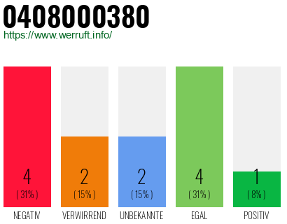 Rufnummer 0408000380 Telefonnummer 0408000380