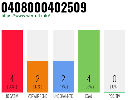 Rufnummer 0408000402509 Telefonnummer 0408000402509
