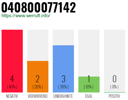 Rufnummer 040800077142 Telefonnummer 040800077142