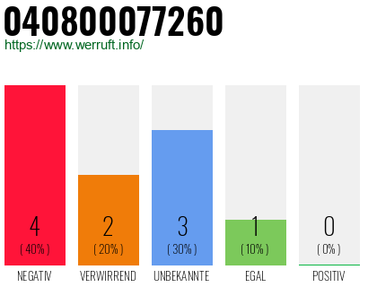 Rufnummer 040800077260 Telefonnummer 040800077260