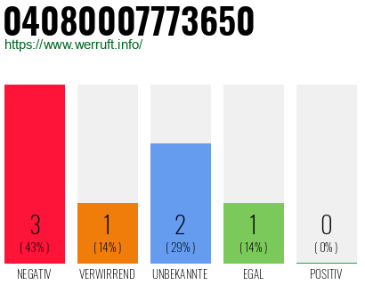 Telefonnummer 04080007773650