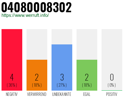 Rufnummer 04080008302 Telefonnummer 04080008302