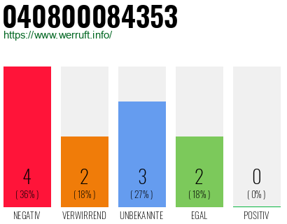 Rufnummer 040800084353 Telefonnummer 040800084353