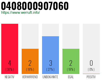 Rufnummer 0408000907060 Telefonnummer 0408000907060