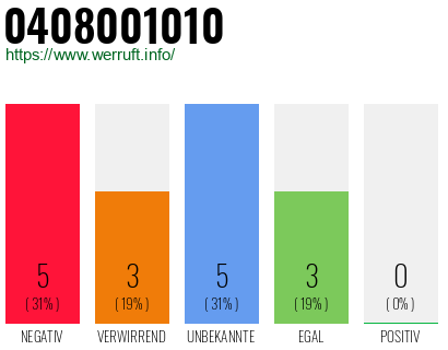 Rufnummer 0408001010 Telefonnummer 0408001010