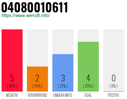Rufnummer 04080010611 Telefonnummer 04080010611