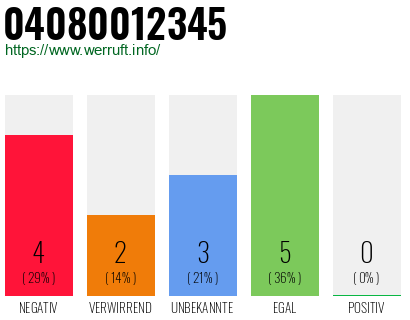 Rufnummer 04080012345 Telefonnummer 04080012345