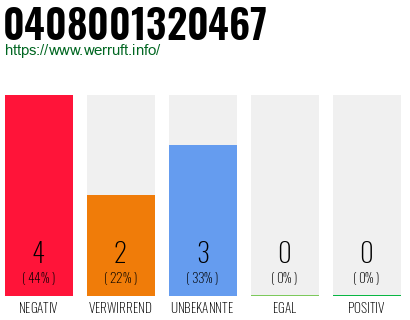 Rufnummer 0408001320467 Telefonnummer 0408001320467