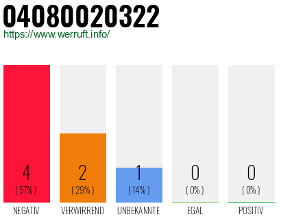 Rufnummer 04080020322 Telefonnummer 04080020322