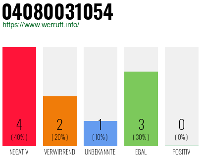 Rufnummer 04080031054 Telefonnummer 04080031054