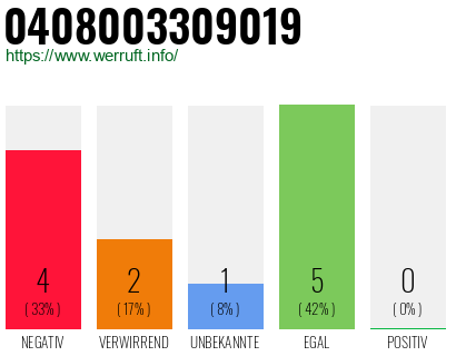 Rufnummer 0408003309019 Telefonnummer 0408003309019