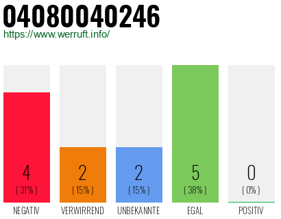 Rufnummer 04080040246 Telefonnummer 04080040246