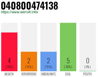 Rufnummer 040800474138 Telefonnummer 040800474138