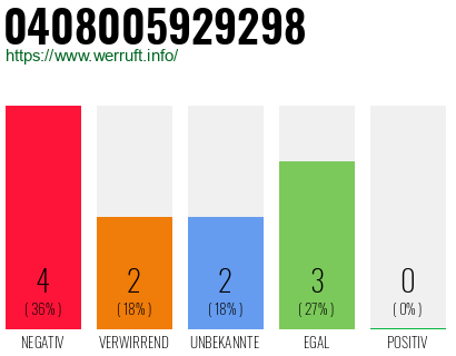 Rufnummer 0408005929298 Telefonnummer 0408005929298