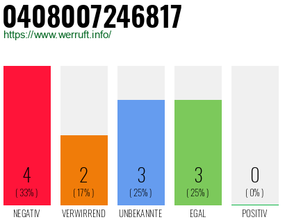 Rufnummer 0408007246817 Telefonnummer 0408007246817