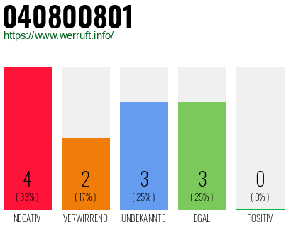 Rufnummer 040800801 Telefonnummer 040800801
