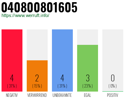 Rufnummer 040800801605 Telefonnummer 040800801605