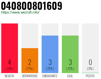 Rufnummer 040800801609 Telefonnummer 040800801609