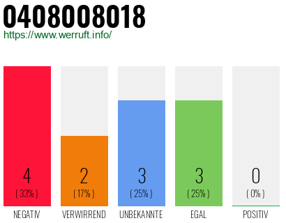 Rufnummer 0408008018 Telefonnummer 0408008018