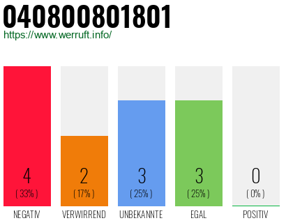 Rufnummer 040800801801 Telefonnummer 040800801801
