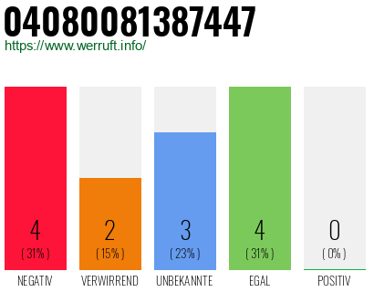 Rufnummer 04080081387447 Telefonnummer 04080081387447