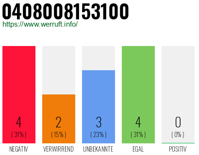 Rufnummer 0408008153100 Telefonnummer 0408008153100