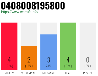 Rufnummer 0408008195800 Telefonnummer 0408008195800