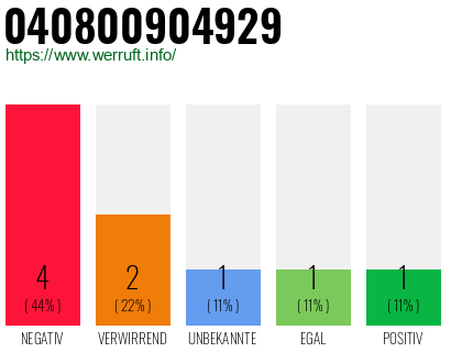 Rufnummer 040800904929 Telefonnummer 040800904929