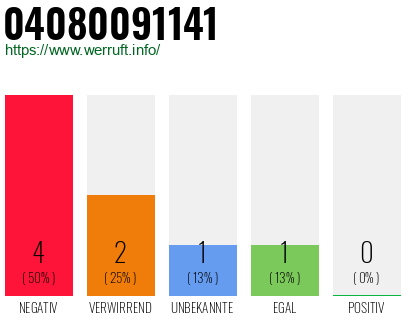 Rufnummer 04080091141 Telefonnummer 04080091141