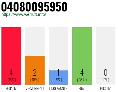 Rufnummer 04080095950 Telefonnummer 04080095950
