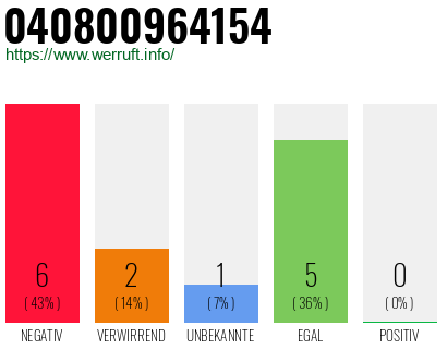 Rufnummer 040800964154 Telefonnummer 040800964154