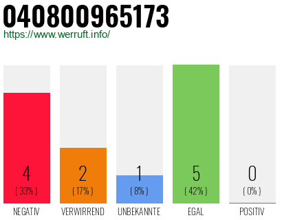 Rufnummer 040800965173 Telefonnummer 040800965173