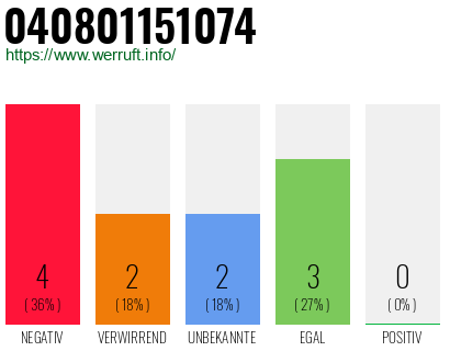 Rufnummer 040801151074 Telefonnummer 040801151074