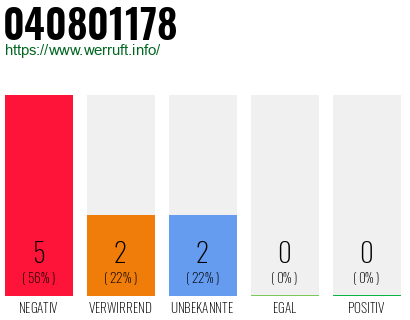 Rufnummer 040801178 Telefonnummer 040801178