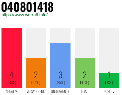 Rufnummer 040801418 Telefonnummer 040801418