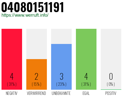 Rufnummer 04080151191 Telefonnummer 04080151191