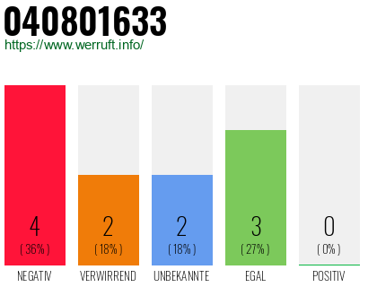 Rufnummer 040801633 Telefonnummer 040801633