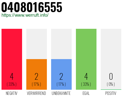 Rufnummer 0408016555 Telefonnummer 0408016555