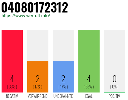 Rufnummer 04080172312 Telefonnummer 04080172312