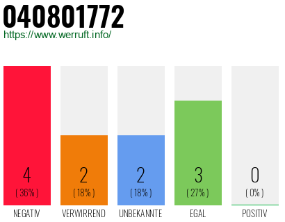Rufnummer 040801772 Telefonnummer 040801772