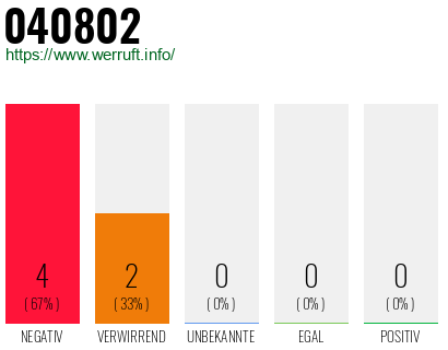 Rufnummer 040802 Telefonnummer 040802
