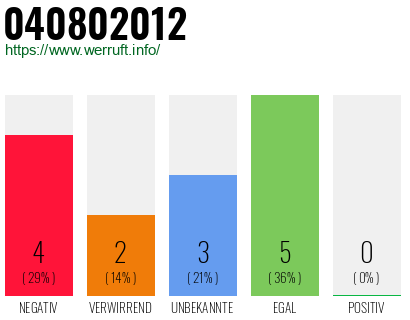 Rufnummer 040802012 Telefonnummer 040802012