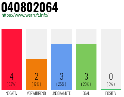 Rufnummer 040802064 Telefonnummer 040802064