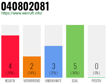 Rufnummer 040802081 Telefonnummer 040802081
