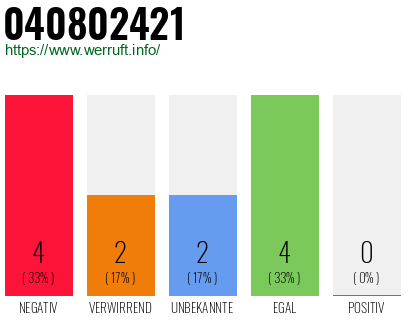 Rufnummer 040802421 Telefonnummer 040802421
