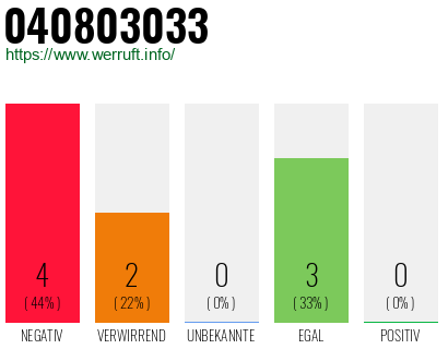 Rufnummer 040803033 Telefonnummer 040803033