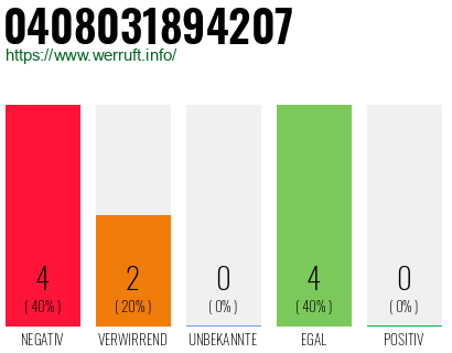 Rufnummer 0408031894207 Telefonnummer 0408031894207