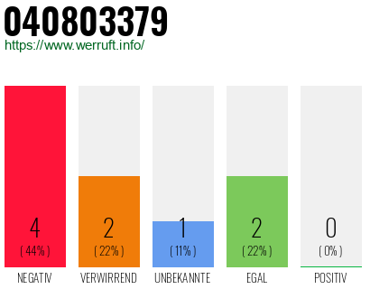 Rufnummer 040803379 Telefonnummer 040803379