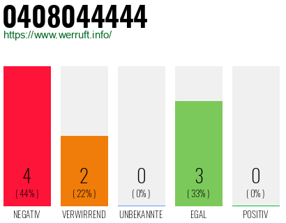 Rufnummer 0408044444 Telefonnummer 0408044444